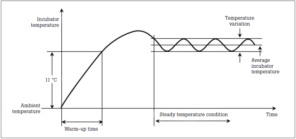 Variation of Incubator Temperature